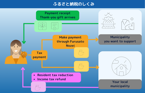 How Furusato Nozei works