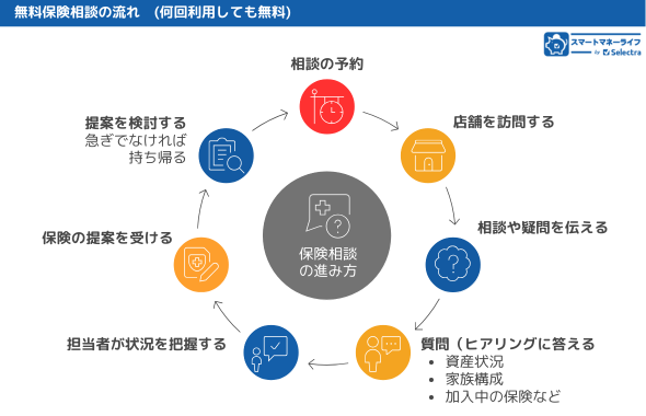 保険相談のフロー