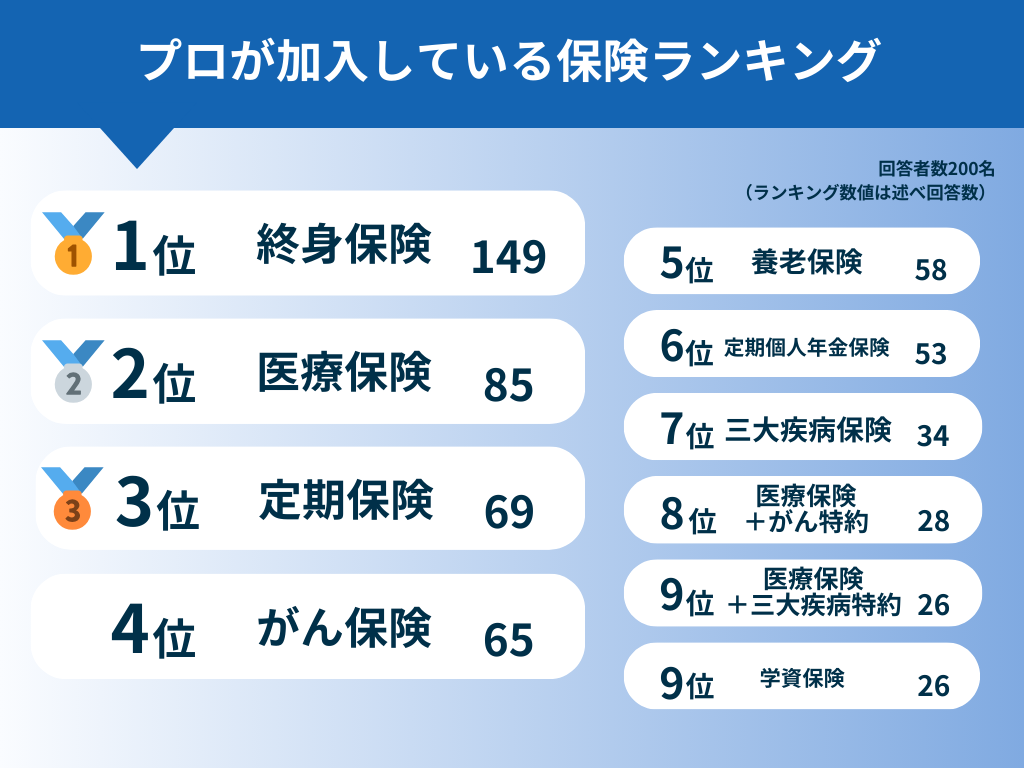 プロが選んだ保険ランキング(延べ回答)