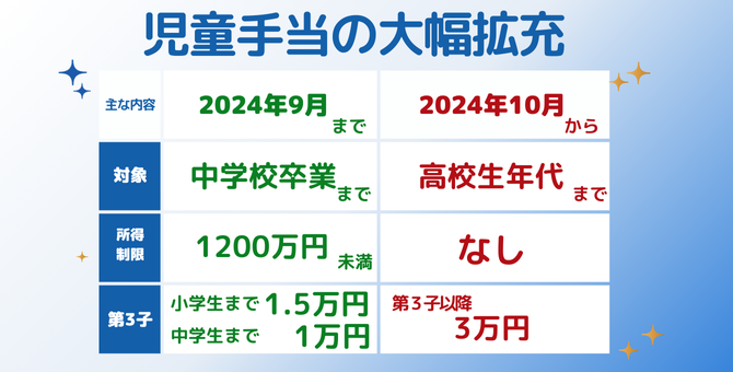 児童手当の大幅拡充