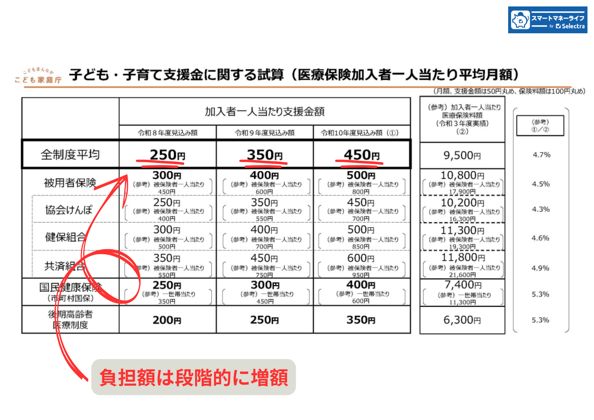 子ども支援金に関する資産