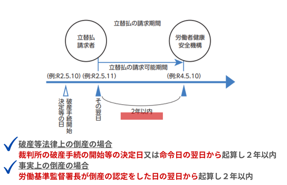 立替払の請求期間
