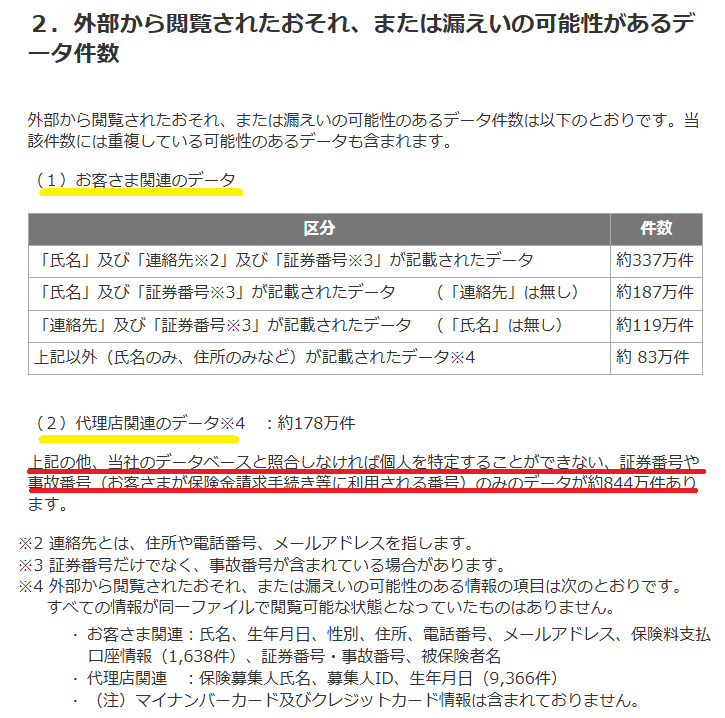 外部閲覧のおそれ、漏えい可能性のあるデータ件数