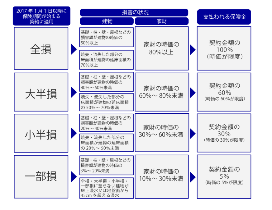 地震保険支払い条件