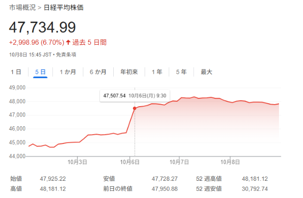 日経平均総裁選2025年10月4日前後の値動き