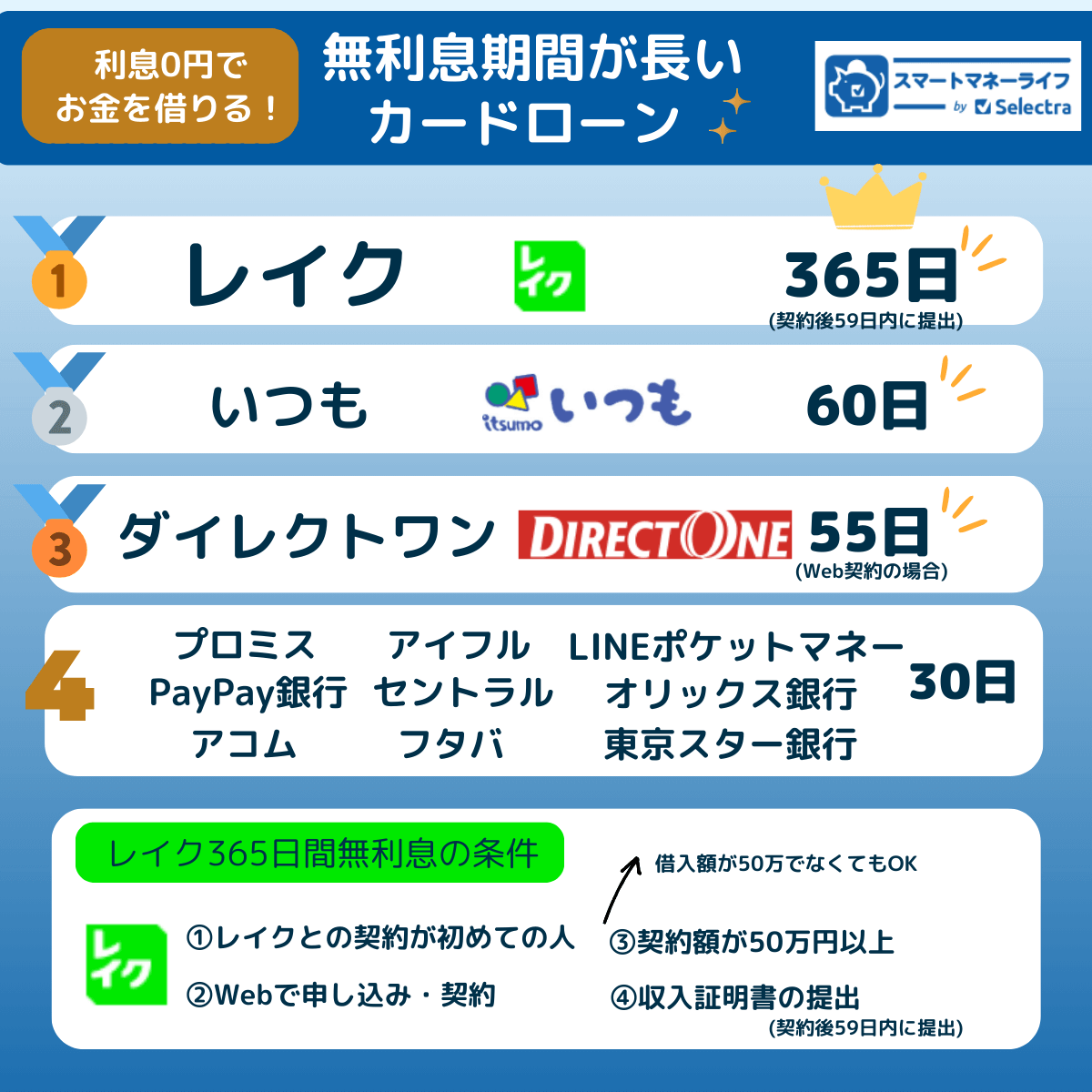 無利息期間が長いカードローンランキング