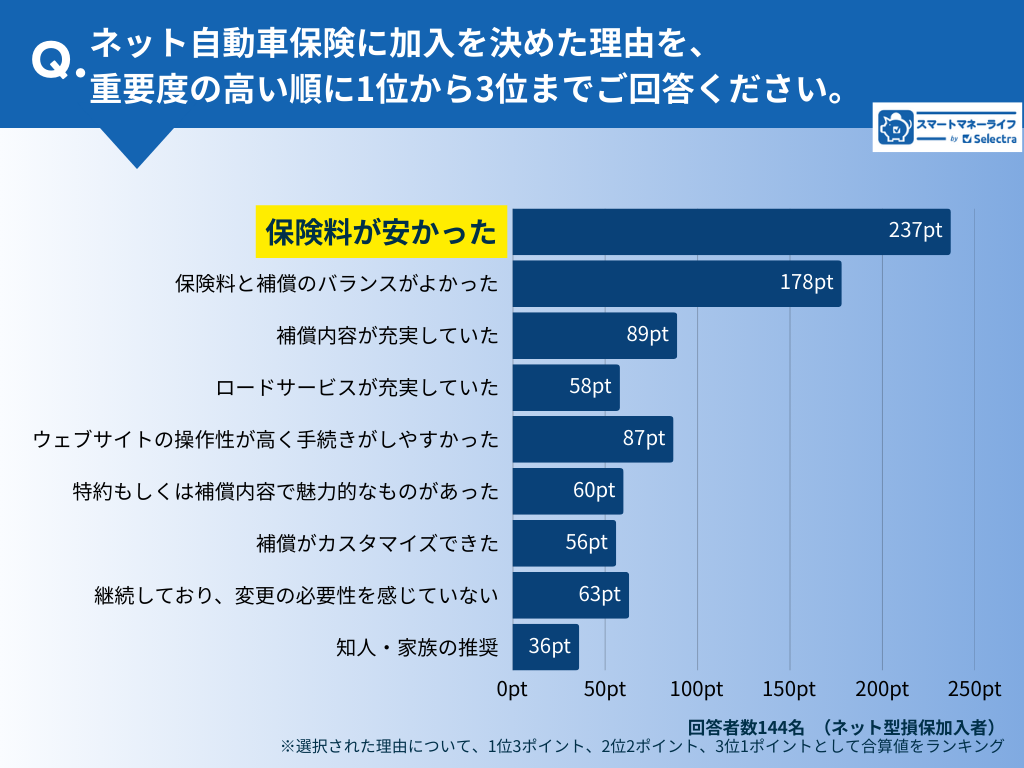 ネット型損保加入理由