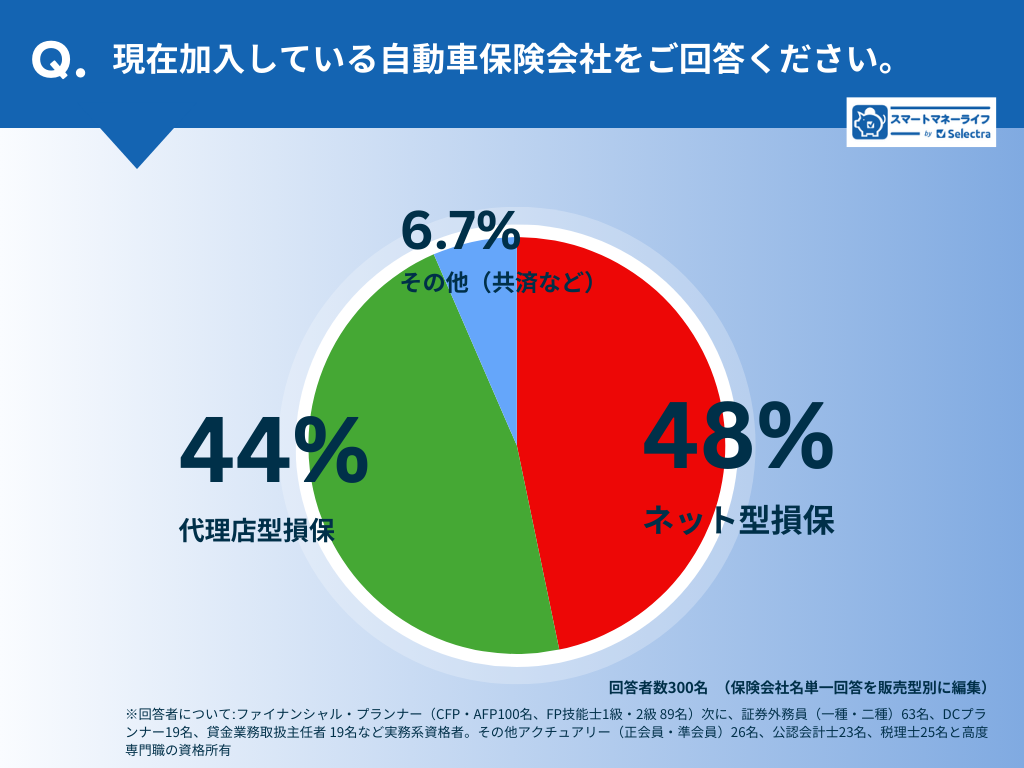 ネット損保VS代理店型損保