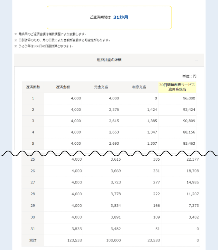 プロミスで上限金利の17.8%で10万円借りて、毎月4,000円返した場合のシュミレーション画面