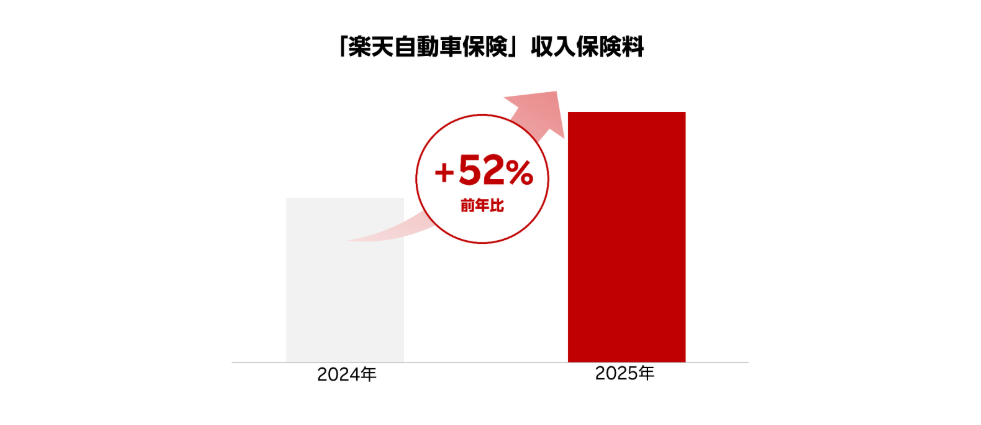 楽天損保収入保険料2024-2025