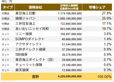 自動車保険ワーストランキング