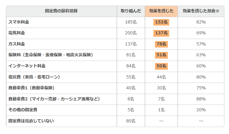 生活費の節約は固定費の見直しが効果的