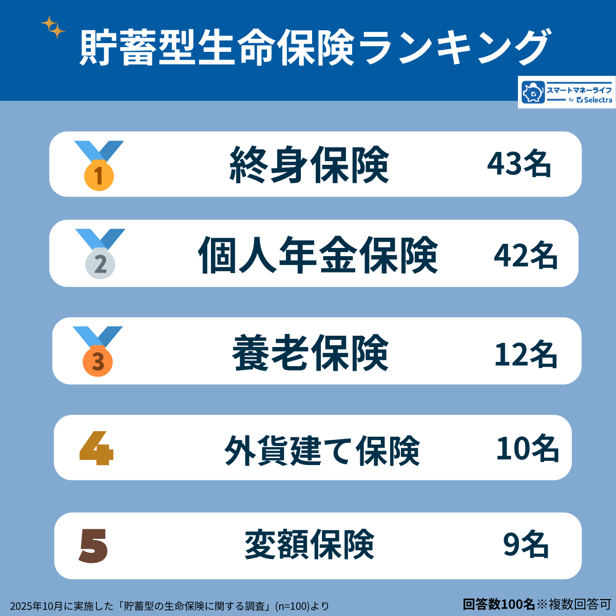 貯蓄型生命保険ランキング