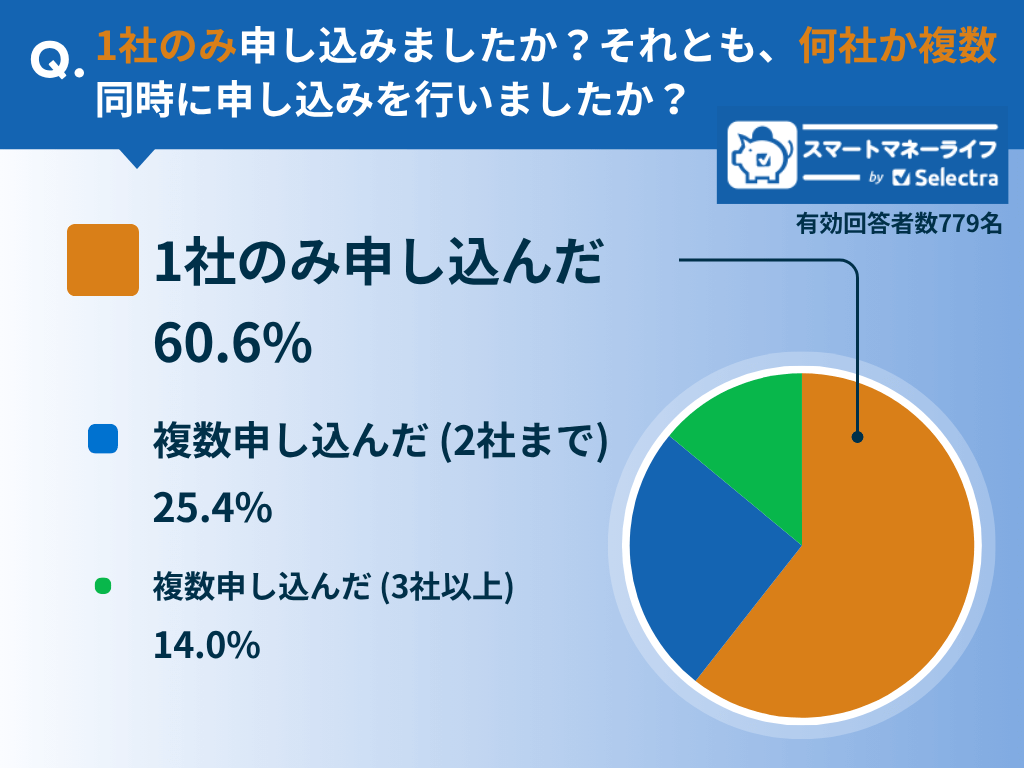 カードローンは複数同時に申し込みましたか?