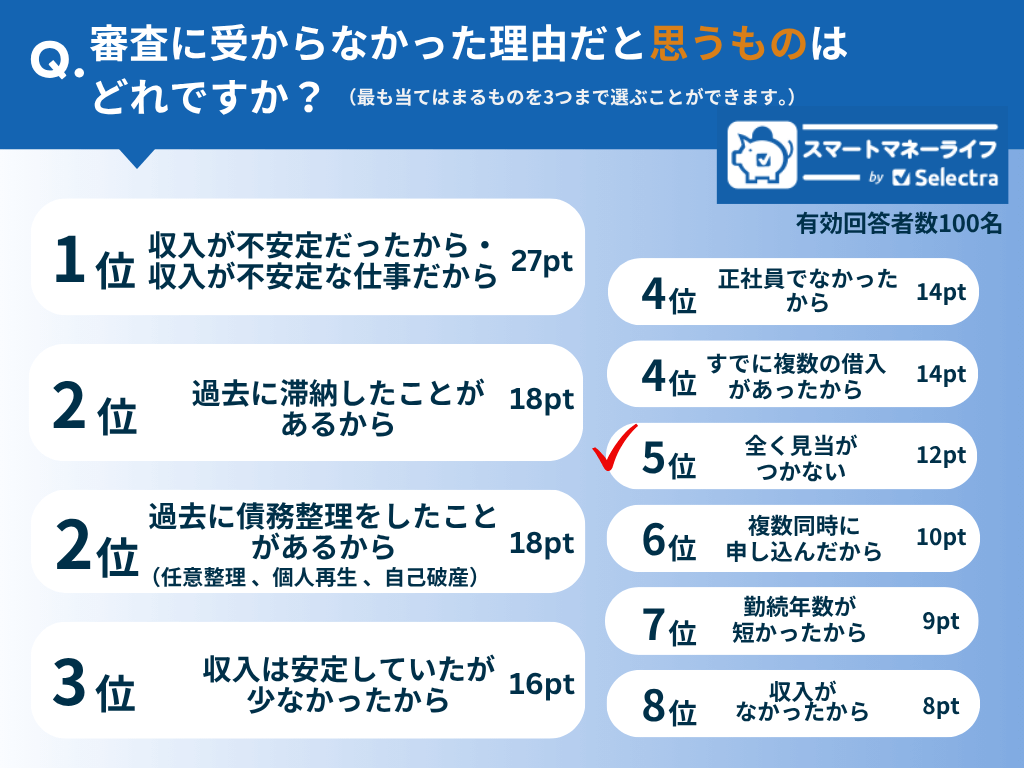 カードローンの審査に受からなかった理由だと思うものはどれですか?