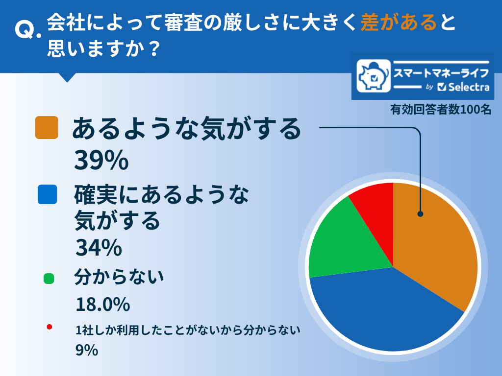 審査の厳しさに大きく差があると思いますか?感じましたか?