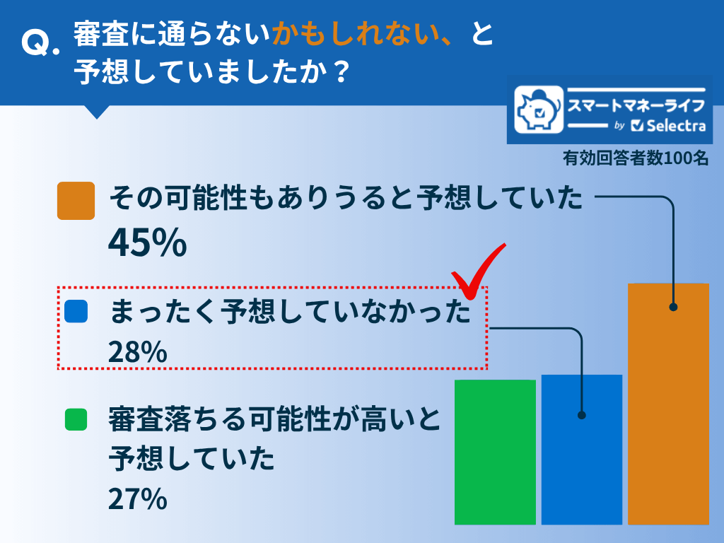 カードローンの審査落ちる可能性があると思っていましたか?