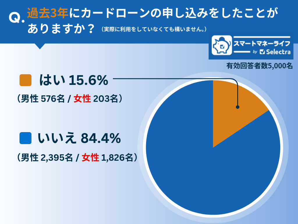 カードローンに申し込んだことありますか?