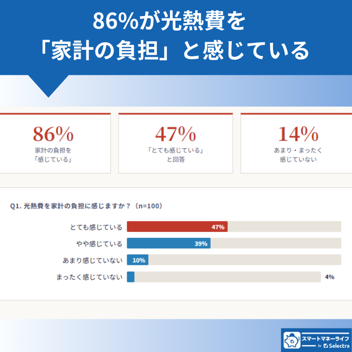 光熱費の負担感に関するアンケート結果