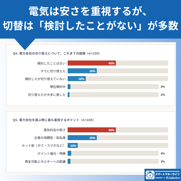 電力会社の切り替えに関するアンケート結果