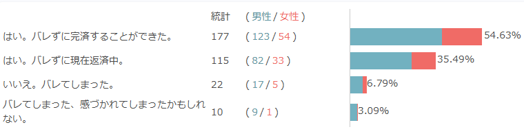 アンケート結果・実際バレずにカードローンの利用ができた?