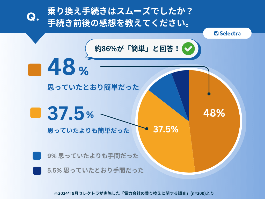 電力会社の乗り換え経験者へのアンケート結果