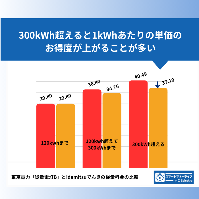 1kWhあたりの料金比較