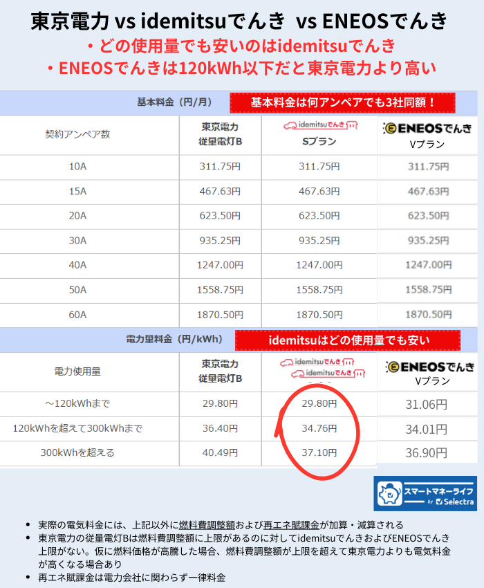 東京電力・idemitsuでんき・ENEOSでんきの電気料金単価比較グラフ