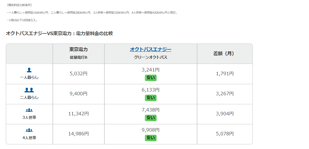 オクトパスエナジーと東京電力の電気料金比較