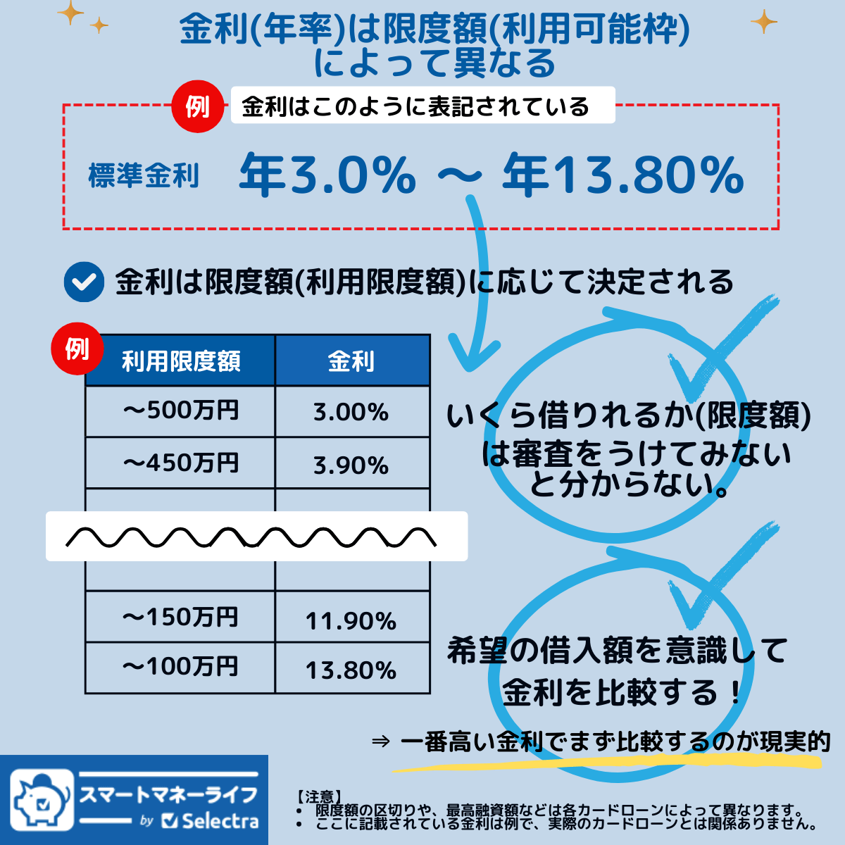 カードローンの適用金利に関する解説