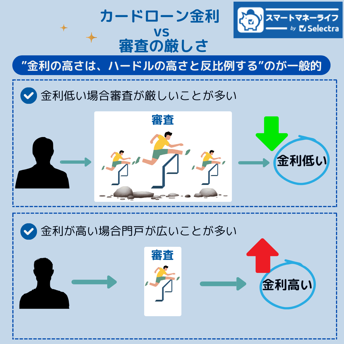 カードローンの金利と審査の関係