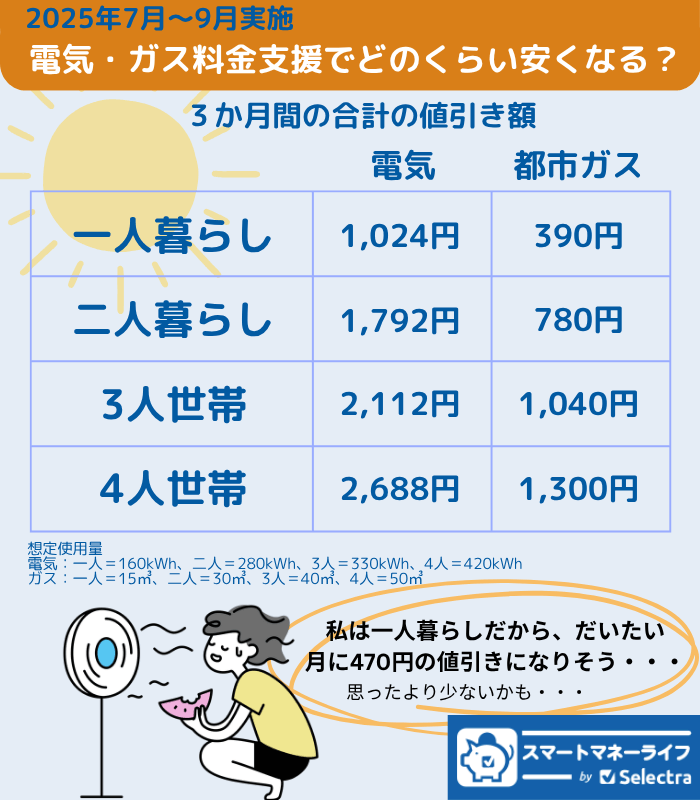 2025年電気・ガス料金支援 どれくらい安くなる?値引き額