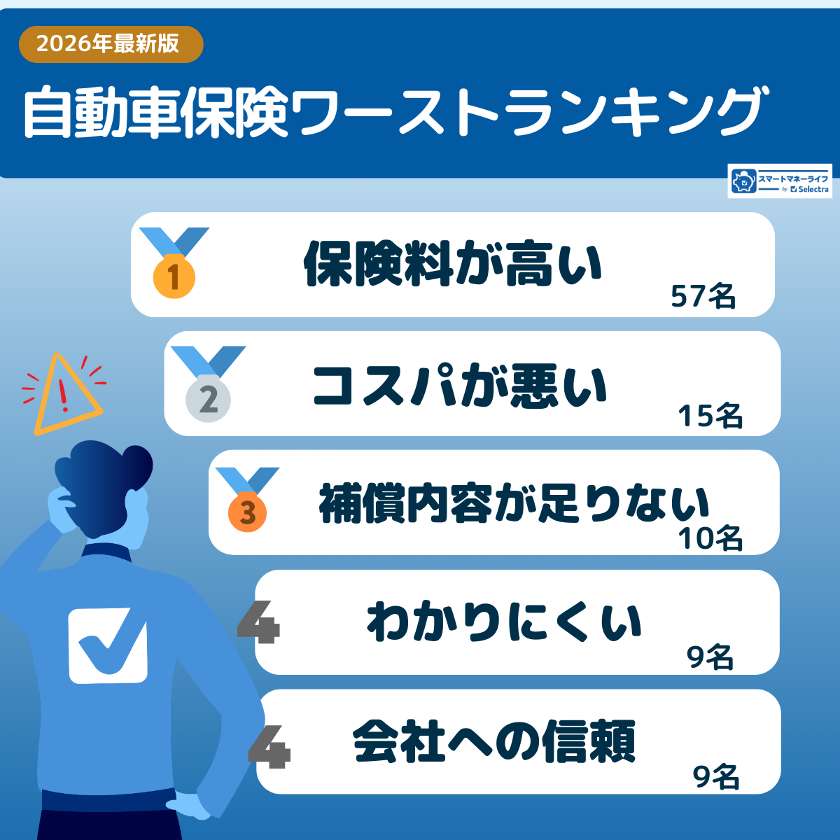 2026年最新】自動車保険ワーストランキングープロ178名が「選ばなかった」衝撃の理由