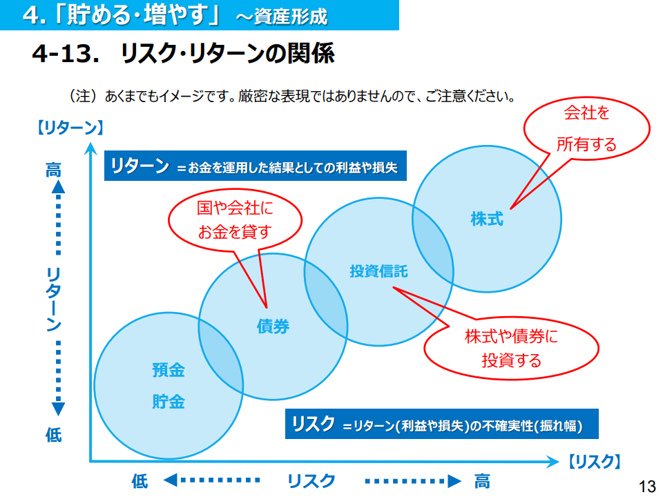 金融庁リスクとリターン