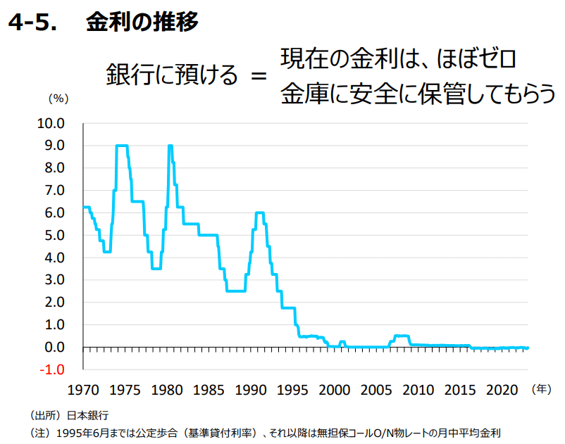 金融庁・金利の推移