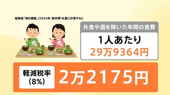 総務省の家計調査(2024年・総世帯):食費にかかる消費税額