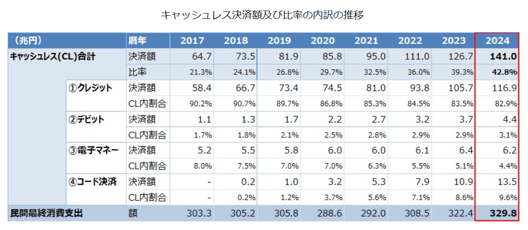 経済産業省:2024年キャッシュレス決済額及び比率の内訳の推移
