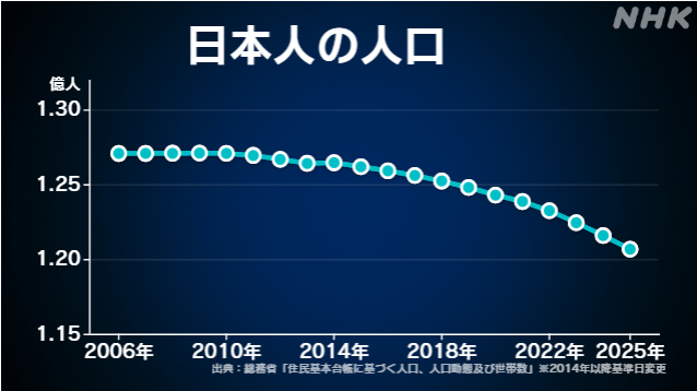 NHK日本人の人口