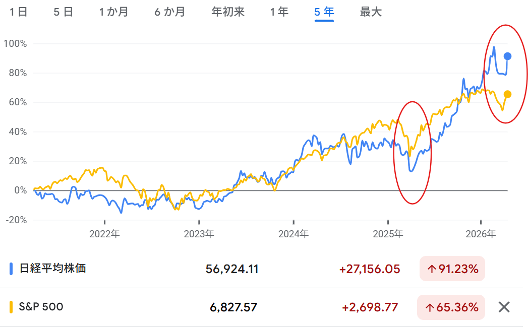 日経平均株価とSP500推移