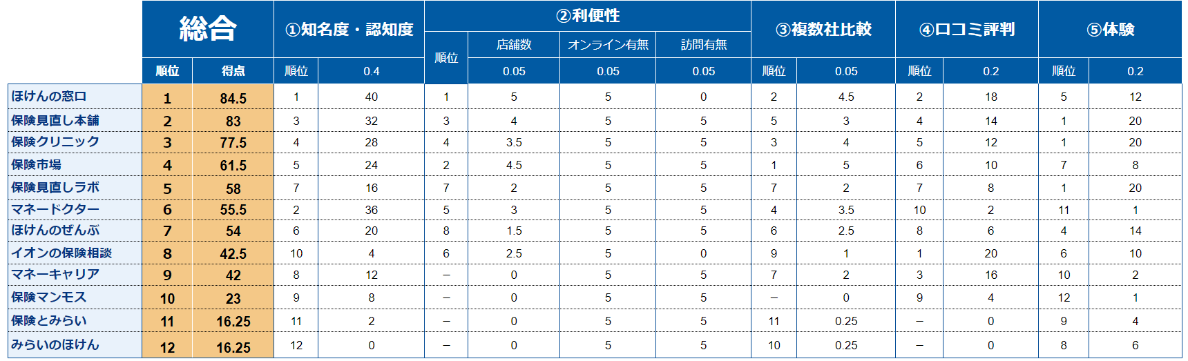 保険相談項目別ランキング一覧表