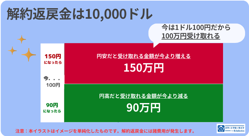 解約返戻金が増える