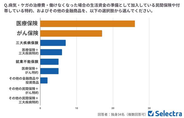 【独身】入っている保険（病気・ケガの治療費）