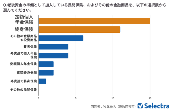 【独身】入っている保険（老後資金）