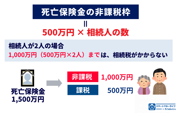 相続税の非課税枠