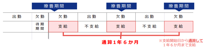 傷病手当金：通算1年6か月