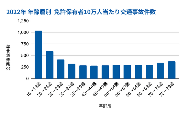 年齢層別交通事故発生状況　2022年度版