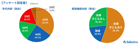 【アンケート回答者】年代と家族構成の内訳