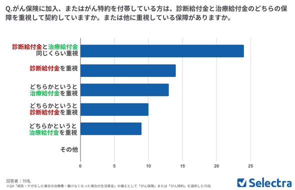 【金融プロ190名】がん保険で重視する給付金