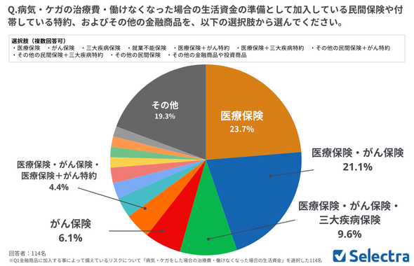 【金融プロ120名】病気・ケガの保険組み合わせ