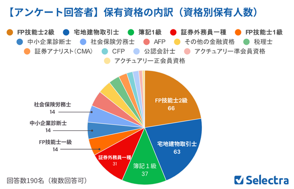 【アンケート回答者】保有資格の内訳